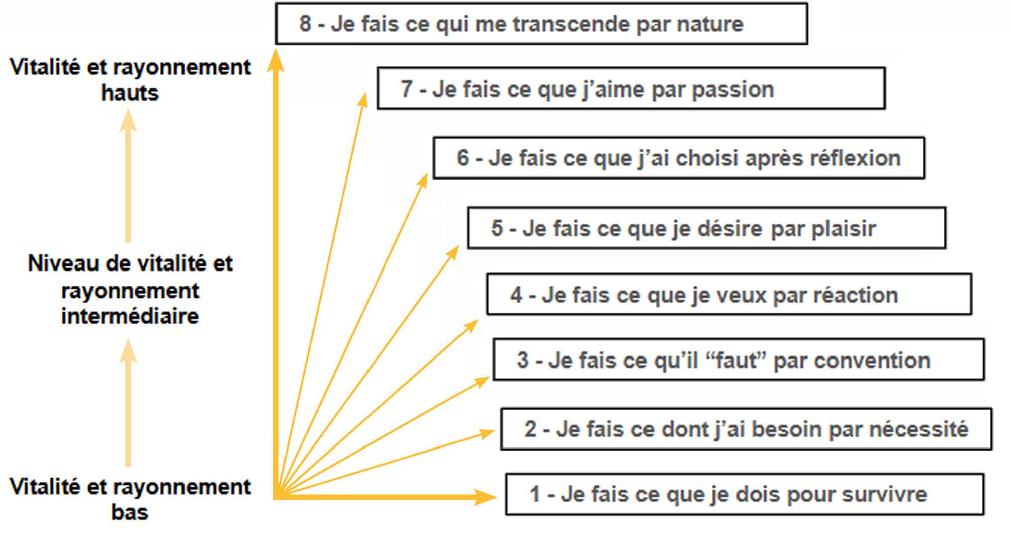 Niveau de rayonnement